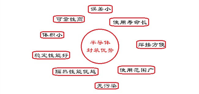 不同封装半导体优势